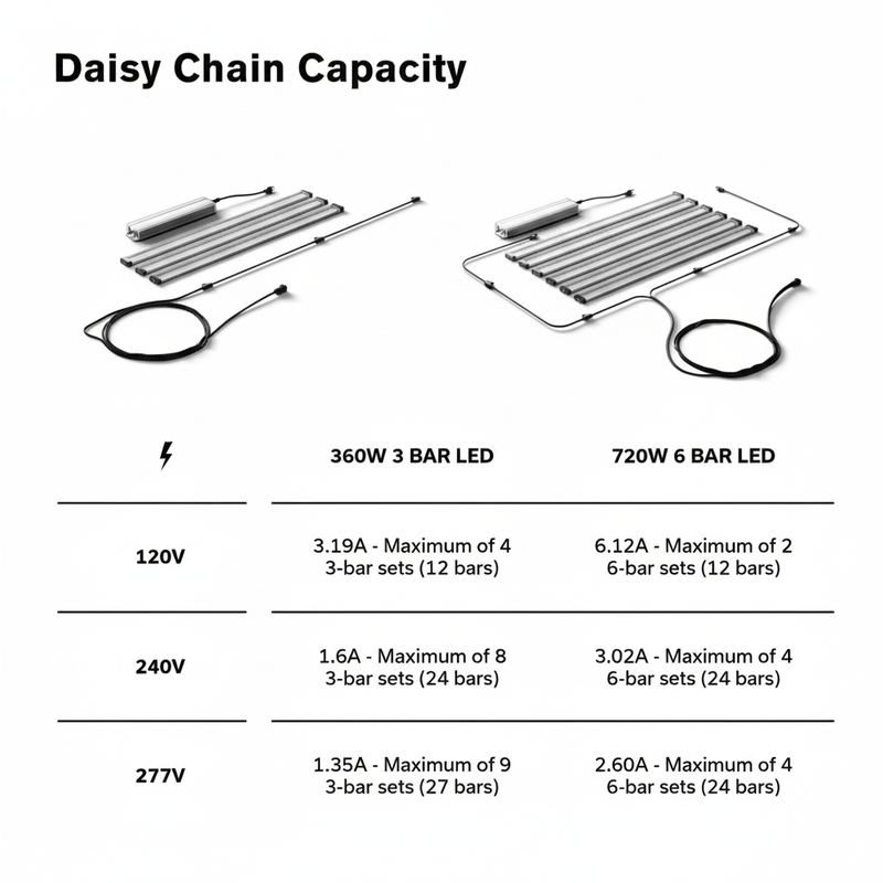 FloraFlex Under Canopy Grow Light 360W, 3 Bars 120V - Indoor Farmer