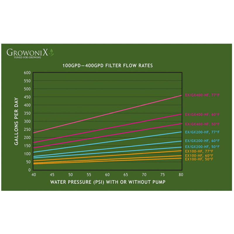 Growonix EX200 High Flow Reverse Osmosis System - Indoor Farmer
